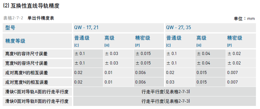 互换性直线导轨精度