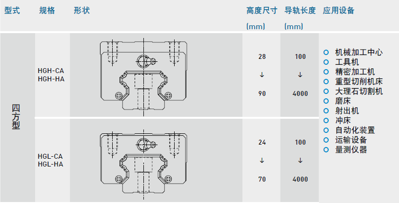 直线导轨HG系列的滑块形式及精度等级介绍